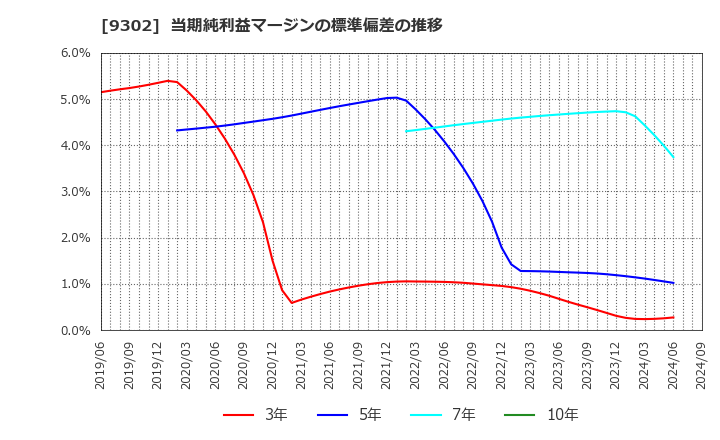 9302 三井倉庫ホールディングス(株): 当期純利益マージンの標準偏差の推移