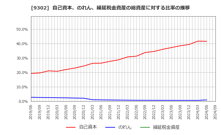 9302 三井倉庫ホールディングス(株): 自己資本、のれん、繰延税金資産の総資産に対する比率の推移