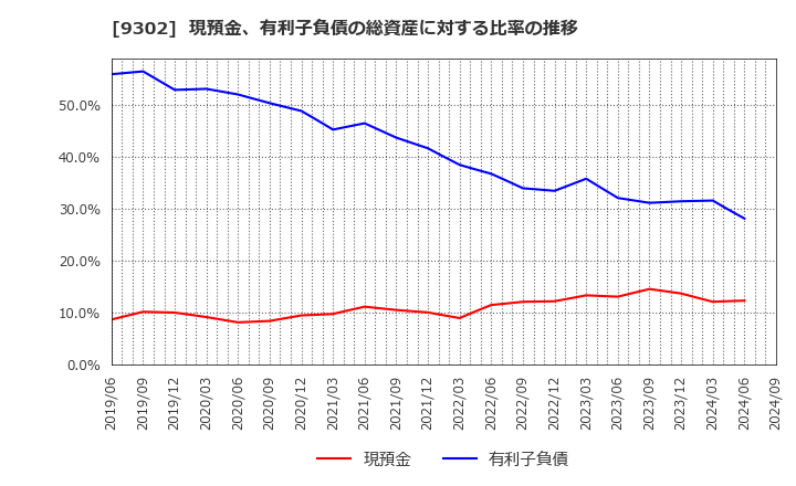 9302 三井倉庫ホールディングス(株): 現預金、有利子負債の総資産に対する比率の推移