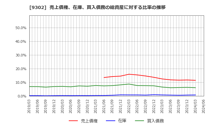 9302 三井倉庫ホールディングス(株): 売上債権、在庫、買入債務の総資産に対する比率の推移