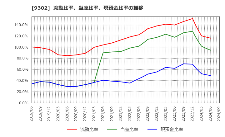 9302 三井倉庫ホールディングス(株): 流動比率、当座比率、現預金比率の推移