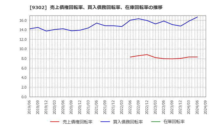 9302 三井倉庫ホールディングス(株): 売上債権回転率、買入債務回転率、在庫回転率の推移