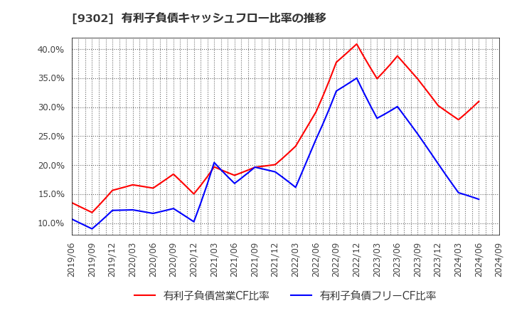 9302 三井倉庫ホールディングス(株): 有利子負債キャッシュフロー比率の推移