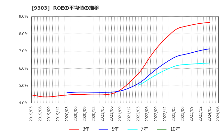 9303 (株)住友倉庫: ROEの平均値の推移