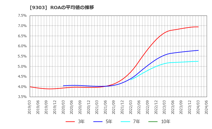 9303 (株)住友倉庫: ROAの平均値の推移