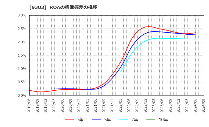 9303 (株)住友倉庫: ROAの標準偏差の推移