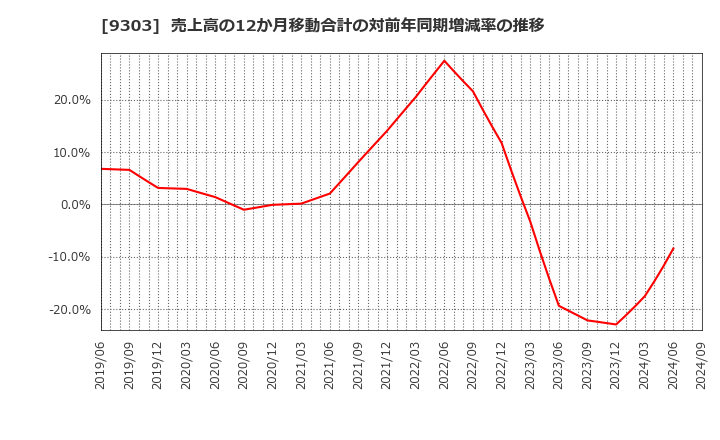 9303 (株)住友倉庫: 売上高の12か月移動合計の対前年同期増減率の推移