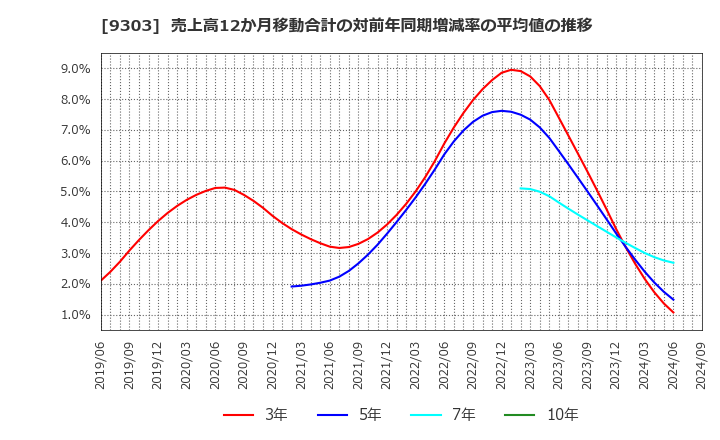 9303 (株)住友倉庫: 売上高12か月移動合計の対前年同期増減率の平均値の推移