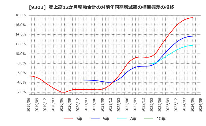 9303 (株)住友倉庫: 売上高12か月移動合計の対前年同期増減率の標準偏差の推移