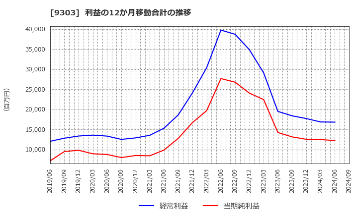 9303 (株)住友倉庫: 利益の12か月移動合計の推移