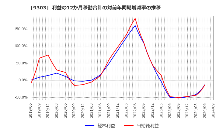 9303 (株)住友倉庫: 利益の12か月移動合計の対前年同期増減率の推移