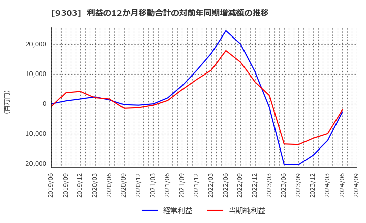 9303 (株)住友倉庫: 利益の12か月移動合計の対前年同期増減額の推移