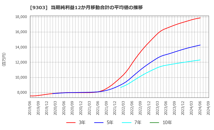 9303 (株)住友倉庫: 当期純利益12か月移動合計の平均値の推移