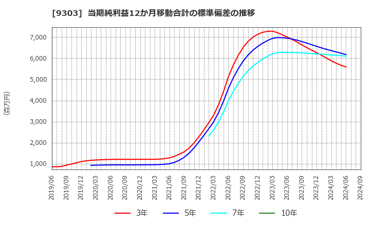 9303 (株)住友倉庫: 当期純利益12か月移動合計の標準偏差の推移