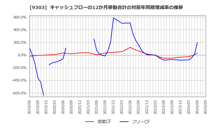 9303 (株)住友倉庫: キャッシュフローの12か月移動合計の対前年同期増減率の推移