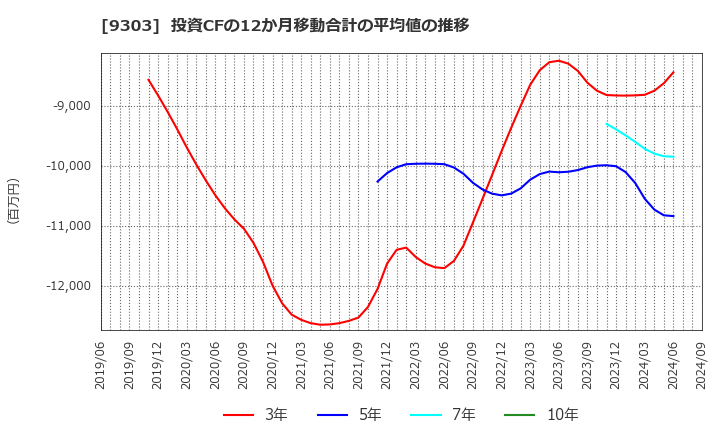 9303 (株)住友倉庫: 投資CFの12か月移動合計の平均値の推移