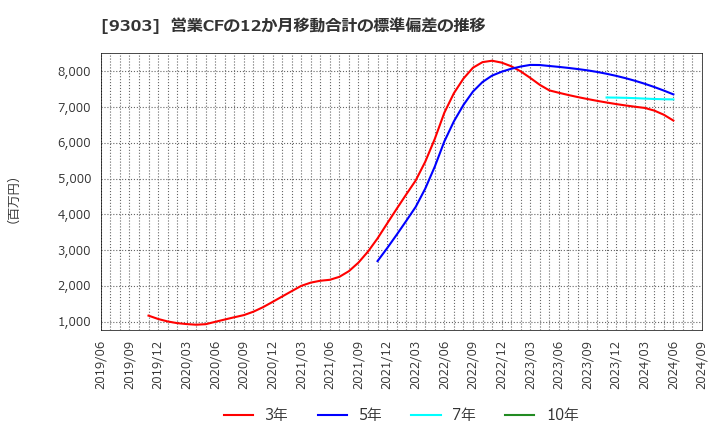 9303 (株)住友倉庫: 営業CFの12か月移動合計の標準偏差の推移