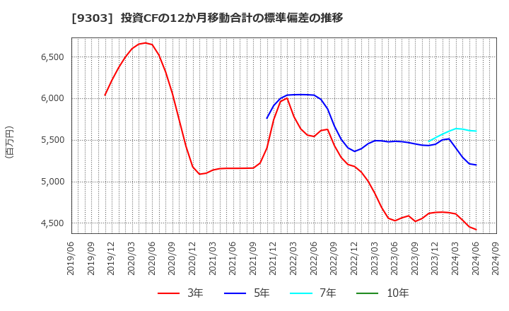 9303 (株)住友倉庫: 投資CFの12か月移動合計の標準偏差の推移