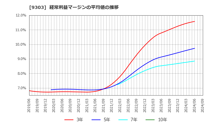 9303 (株)住友倉庫: 経常利益マージンの平均値の推移