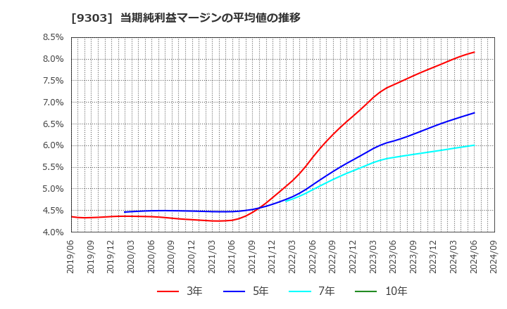 9303 (株)住友倉庫: 当期純利益マージンの平均値の推移