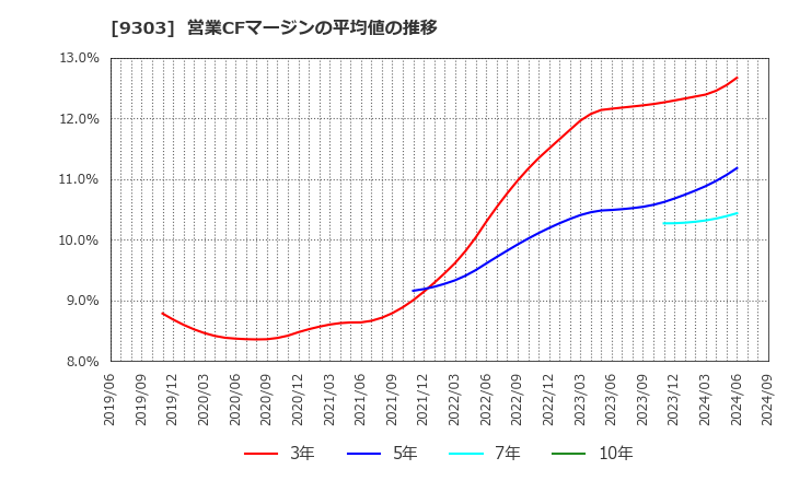 9303 (株)住友倉庫: 営業CFマージンの平均値の推移