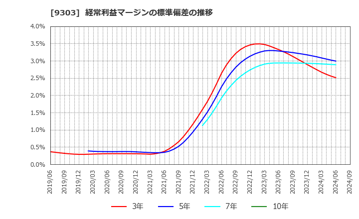 9303 (株)住友倉庫: 経常利益マージンの標準偏差の推移