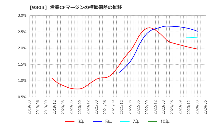 9303 (株)住友倉庫: 営業CFマージンの標準偏差の推移