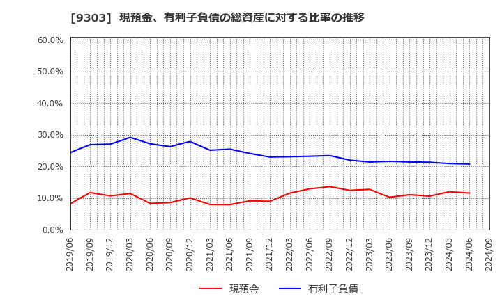 9303 (株)住友倉庫: 現預金、有利子負債の総資産に対する比率の推移