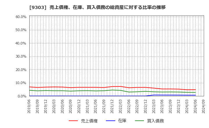 9303 (株)住友倉庫: 売上債権、在庫、買入債務の総資産に対する比率の推移