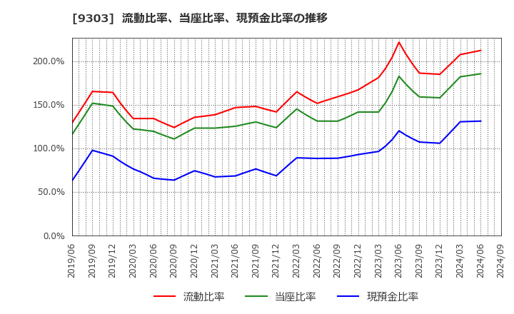 9303 (株)住友倉庫: 流動比率、当座比率、現預金比率の推移