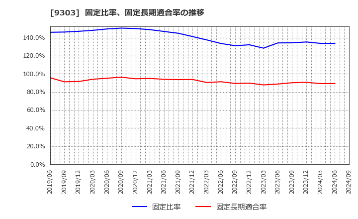 9303 (株)住友倉庫: 固定比率、固定長期適合率の推移