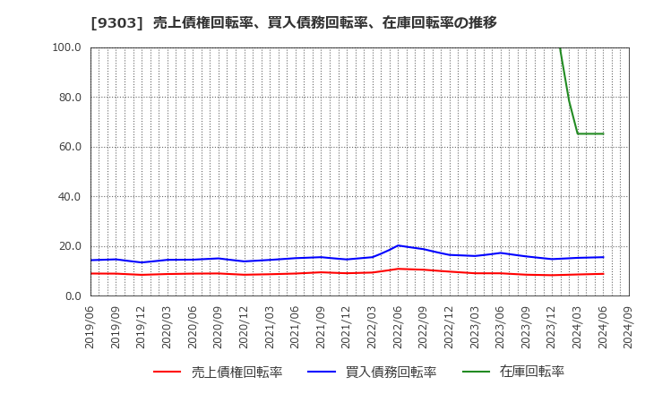 9303 (株)住友倉庫: 売上債権回転率、買入債務回転率、在庫回転率の推移