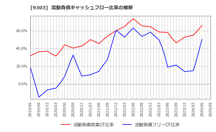 9303 (株)住友倉庫: 流動負債キャッシュフロー比率の推移