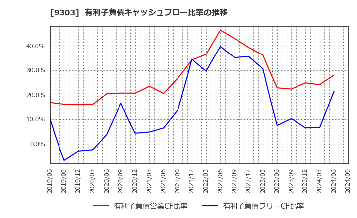 9303 (株)住友倉庫: 有利子負債キャッシュフロー比率の推移