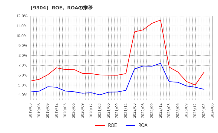 9304 澁澤倉庫(株): ROE、ROAの推移