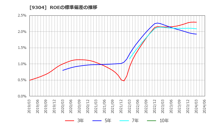 9304 澁澤倉庫(株): ROEの標準偏差の推移