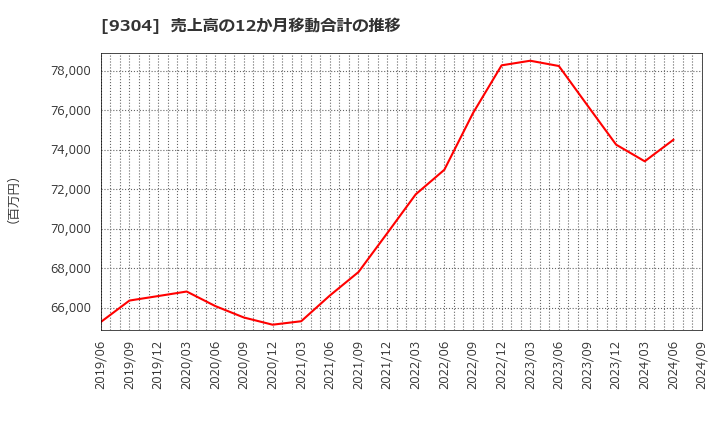 9304 澁澤倉庫(株): 売上高の12か月移動合計の推移