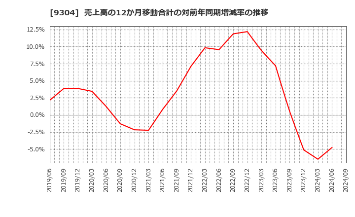 9304 澁澤倉庫(株): 売上高の12か月移動合計の対前年同期増減率の推移