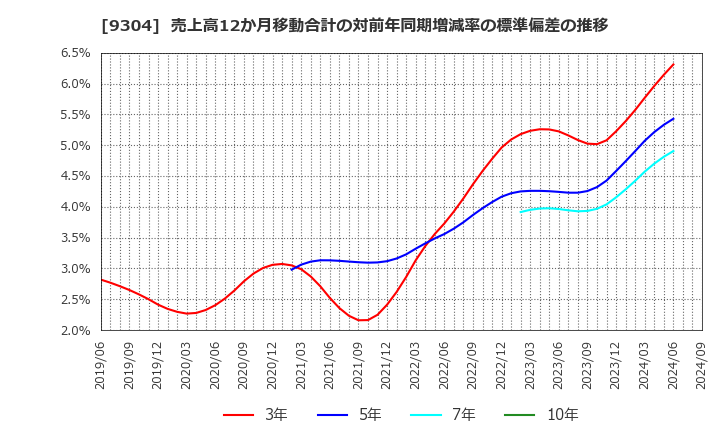 9304 澁澤倉庫(株): 売上高12か月移動合計の対前年同期増減率の標準偏差の推移