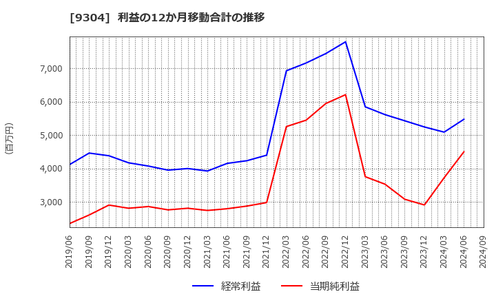 9304 澁澤倉庫(株): 利益の12か月移動合計の推移