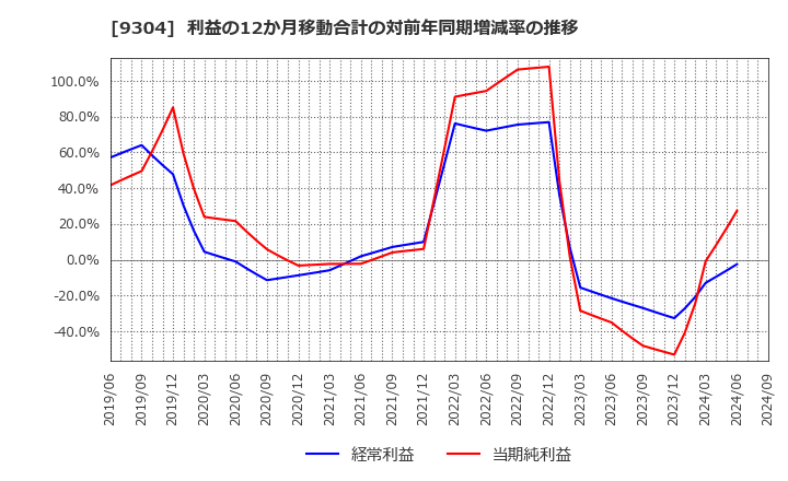 9304 澁澤倉庫(株): 利益の12か月移動合計の対前年同期増減率の推移