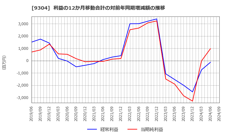 9304 澁澤倉庫(株): 利益の12か月移動合計の対前年同期増減額の推移