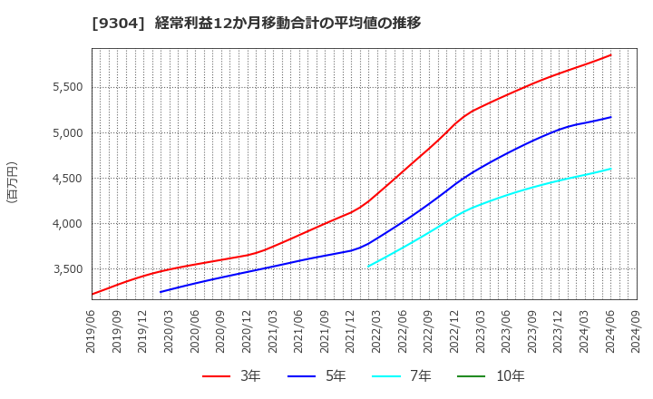 9304 澁澤倉庫(株): 経常利益12か月移動合計の平均値の推移