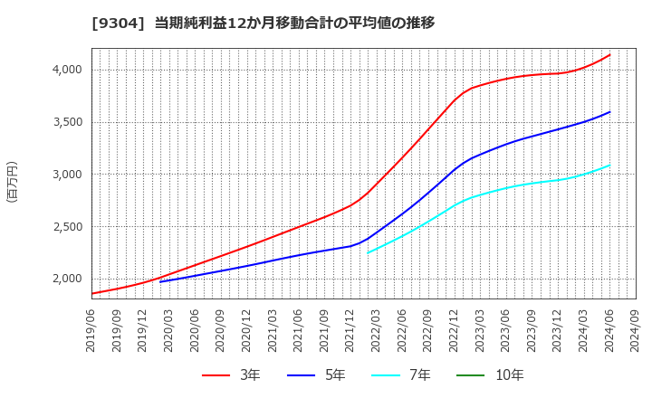 9304 澁澤倉庫(株): 当期純利益12か月移動合計の平均値の推移