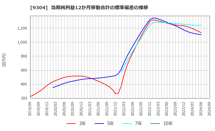 9304 澁澤倉庫(株): 当期純利益12か月移動合計の標準偏差の推移