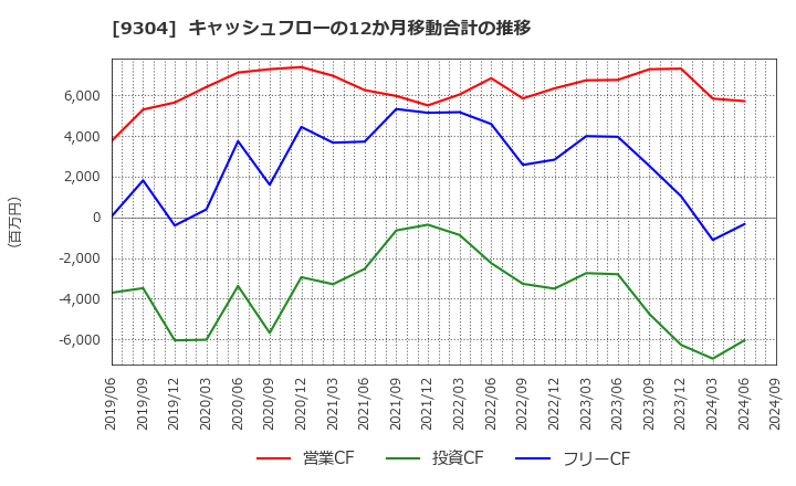 9304 澁澤倉庫(株): キャッシュフローの12か月移動合計の推移