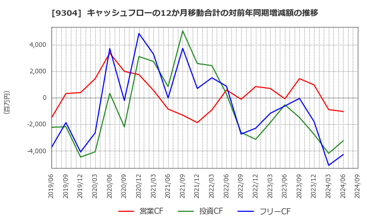 9304 澁澤倉庫(株): キャッシュフローの12か月移動合計の対前年同期増減額の推移