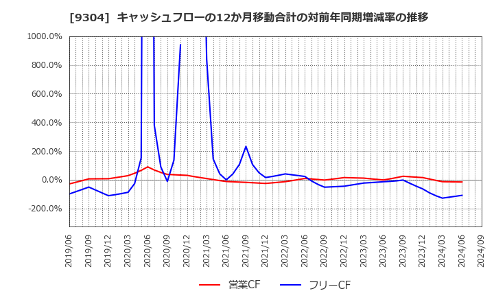 9304 澁澤倉庫(株): キャッシュフローの12か月移動合計の対前年同期増減率の推移