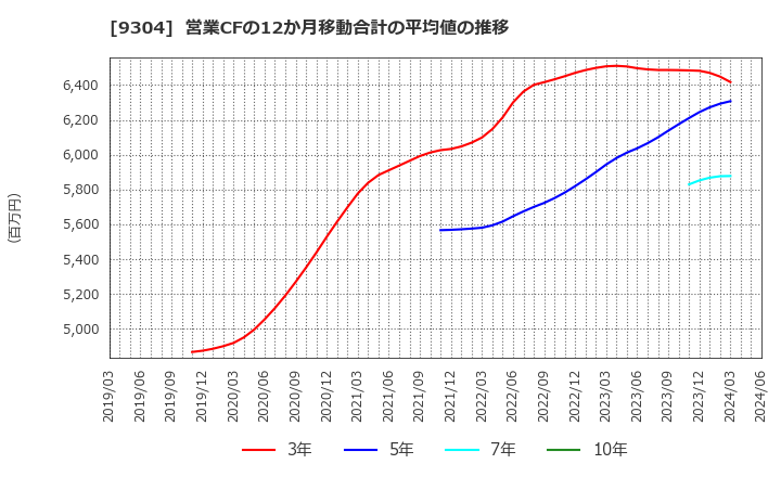 9304 澁澤倉庫(株): 営業CFの12か月移動合計の平均値の推移