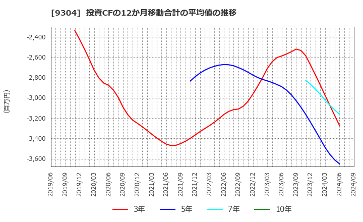 9304 澁澤倉庫(株): 投資CFの12か月移動合計の平均値の推移